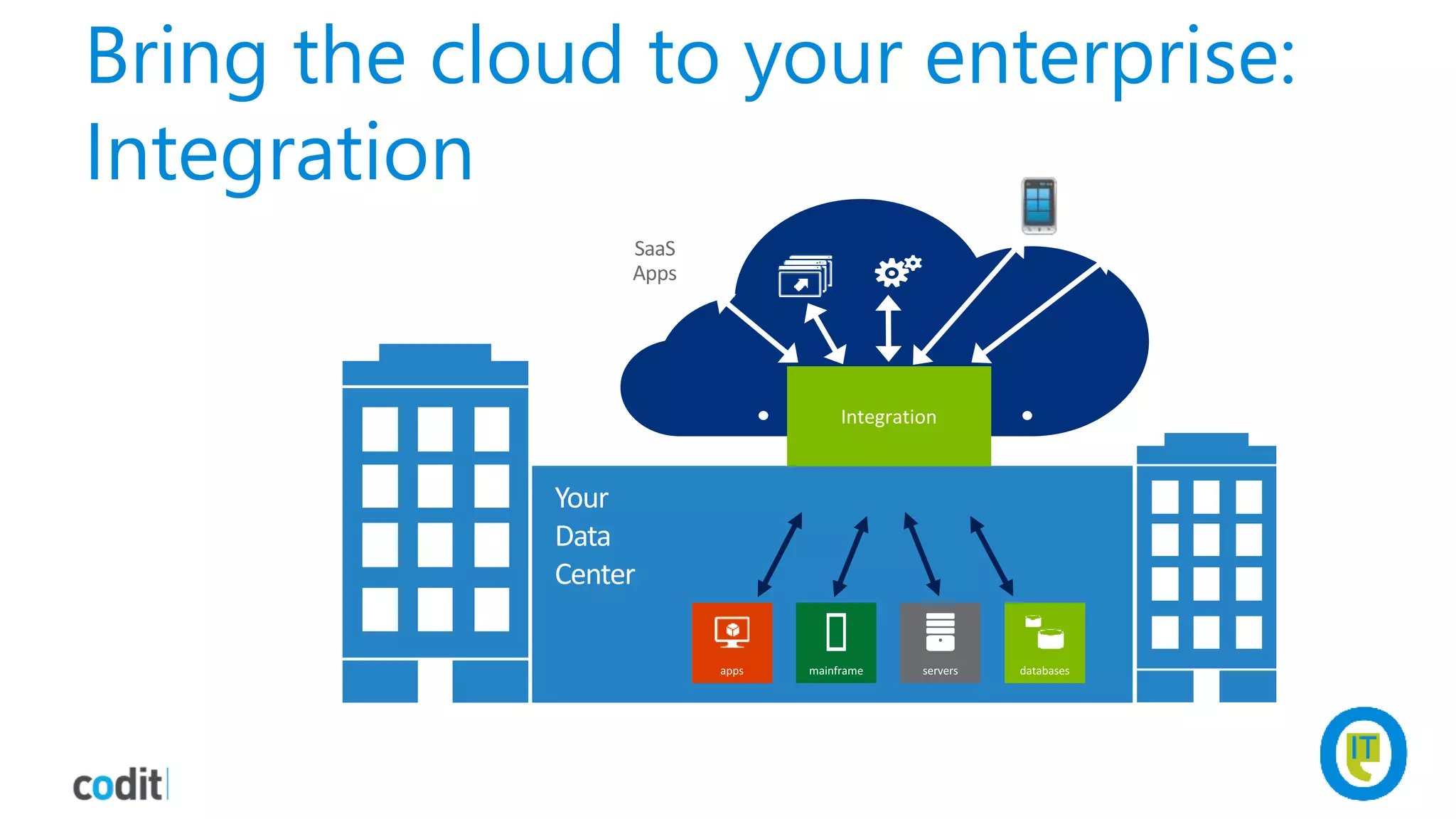 Bring the cloud to your enterprise:
Integration
Your
Data
Center
Integration
Partners
SaaS
Apps
 