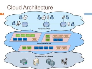 Cloud Architecture
5
 