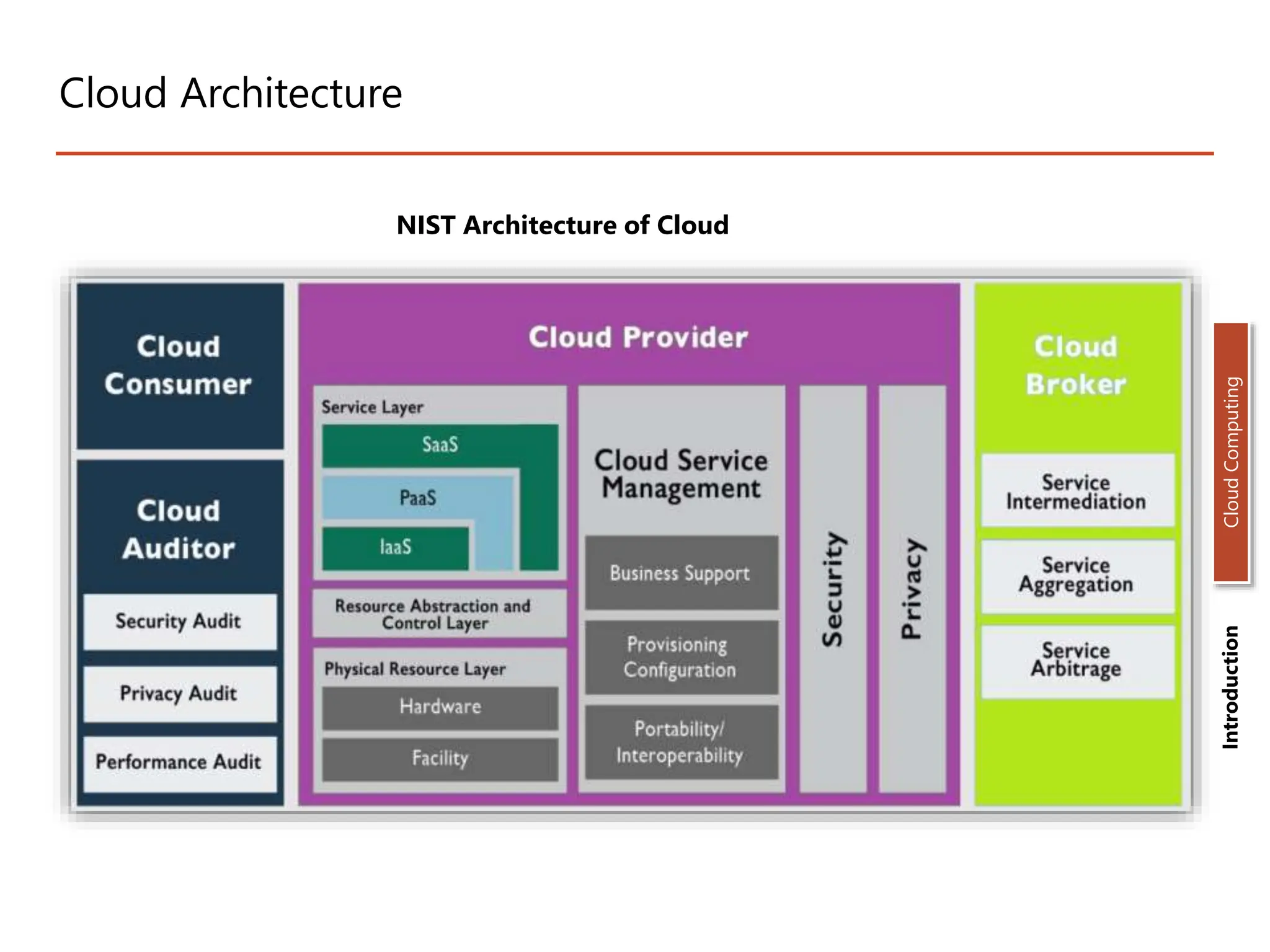 Cloud Architecture
Introduction
Cloud
Computing
NIST Architecture of Cloud
 