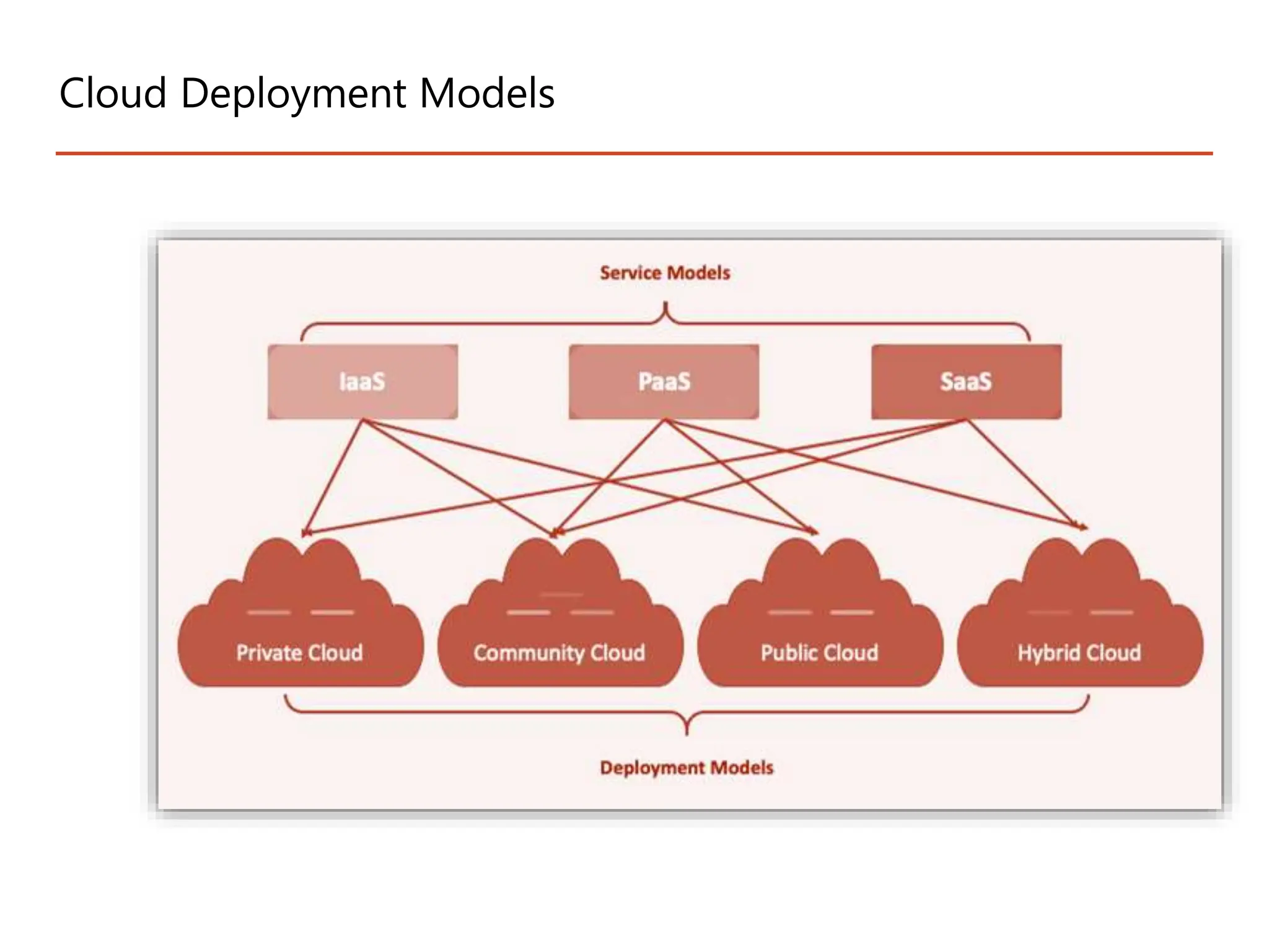 Cloud Deployment Models
 