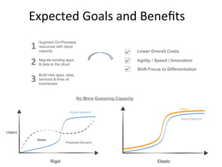 Expected	Goals	and	Beneﬁts	
Lower Overall Costs
No More Guessing Capacity
Agility / Speed / Innovation
Shift Focus to Differentiation
✔
✔
✔
Migrate existing apps
& data to the cloud
Build new apps, sites,
services & lines of
businesses
Augment On-Premises
resources with cloud
capacity
Legacy
Waste
Actual demand
Predicted Demand
Rigid Elastic
Actual demand
Cloud
1	
2	
3	
 