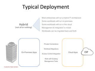 Typical	Deployment	
Private Connections
Workload Migrations
Access Control Integration
Work with Existing
Management Tools
On-Premises Apps
Customer Data Centers
Cloud Apps CSP	
Most enterprises will run a hybrid IT architecture
Some workloads will run on-premises
Some workloads will run in the cloud
Management & Integration is mixed
Workloads can be migrated back and forth
Hybrid		
(not	all	or	nothing)	
 
