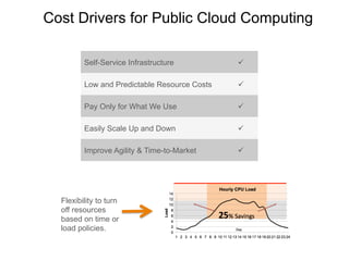 Self-Service Infrastructure ü
Low and Predictable Resource Costs ü
Pay Only for What We Use ü
Easily Scale Up and Down ü
Improve Agility & Time-to-Market ü
Cost Drivers for Public Cloud Computing
Flexibility to turn
off resources
based on time or
load policies.
 