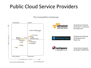 Public	Cloud	Service	Providers	
Source:	Gartner	(October	2012)	
The	Compe99ve	landscape	
Cloud	Servers	Powered	
by	Google’s	OPENSTACK	
Cloud	Servers	Powered	
by	Windows	Azure	
Hypervisor	
Cloud	Servers	Powered	
by	Amazon’s	customized	
Zen	Hypervisor	
 