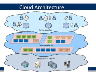 Cloud Architecture
5
 