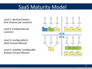 SaaS Maturity Model
9
Source: Frederick Chong and Gianpaolo Carraro, “Architectures Strategies for Catching the Long Tail”
Level 2: Configurable per
customer
Level 3: configurable &
Multi-Tenant-Efficient
Level 1: Ad-Hoc/Custom –
One Instance per customer
Level 4: Scalable, Configurable
& Multi-Tenant-Efficient
 