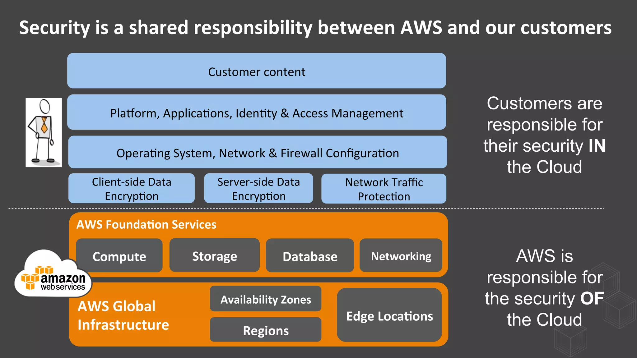 AWS	
  Founda+on	
  Services	
  
Compute	
   Storage	
   Database	
   Networking	
  
AWS	
  Global	
  
Infrastructure	
   Regions	
  
Availability	
  Zones	
  
Edge	
  Loca+ons	
  
Client-­‐side	
  Data	
  
Encryp)on	
  
Server-­‐side	
  Data	
  
Encryp)on	
  
Network	
  Traﬃc	
  
Protec)on	
  
PlaEorm,	
  Applica)ons,	
  Iden)ty	
  &	
  Access	
  Management	
  
Opera)ng	
  System,	
  Network	
  &	
  Firewall	
  Conﬁgura)on	
  
Customer	
  content	
  
Security	
  is	
  a	
  shared	
  responsibility	
  between	
  AWS	
  and	
  our	
  customers	
  
Customers are
responsible for
their security IN
the Cloud
AWS is
responsible for
the security OF
the Cloud
 