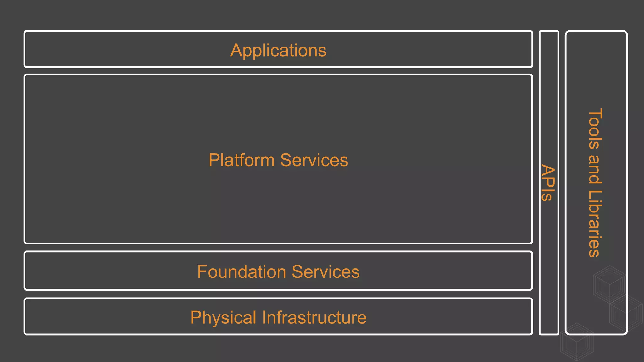 Physical Infrastructure
Foundation Services
Platform Services
Applications
APIs
ToolsandLibraries
 