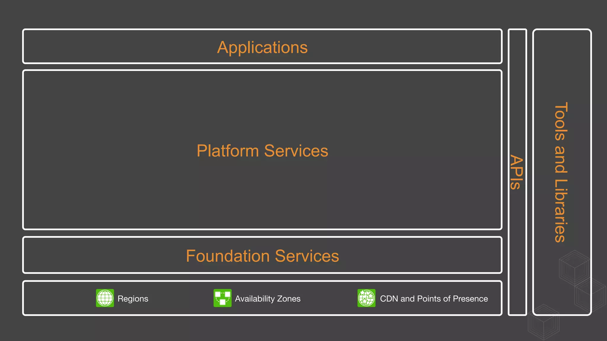 Foundation Services
Platform Services
Applications
APIs
ToolsandLibraries
Regions
 Availability Zones
 CDN and Points of Presence
 