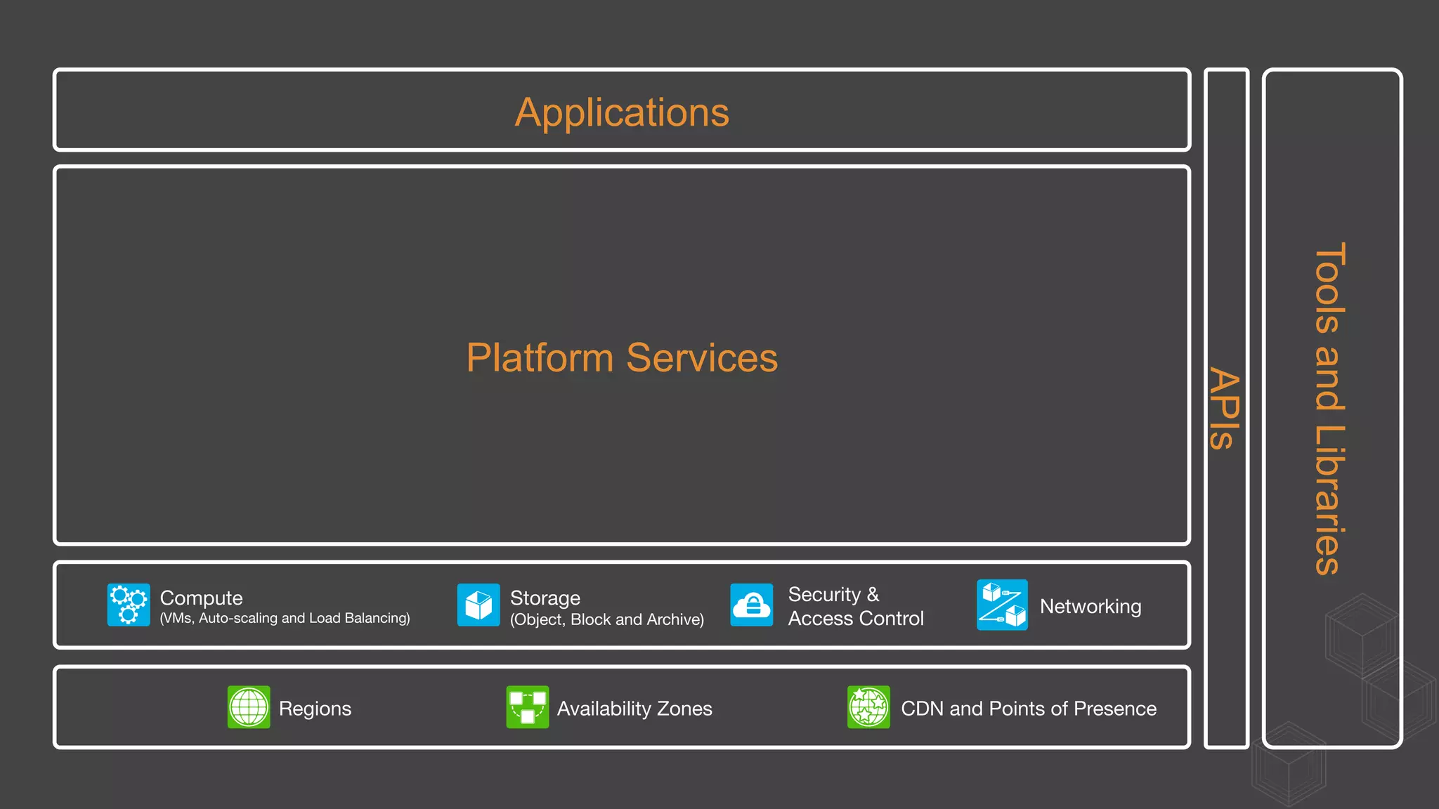 Platform Services
Applications
APIs
ToolsandLibraries
Regions
 Availability Zones
 CDN and Points of Presence
Storage
(Object, Block and Archive)
Networking
Security &
Access Control
Compute
(VMs, Auto-scaling and Load Balancing)
 
