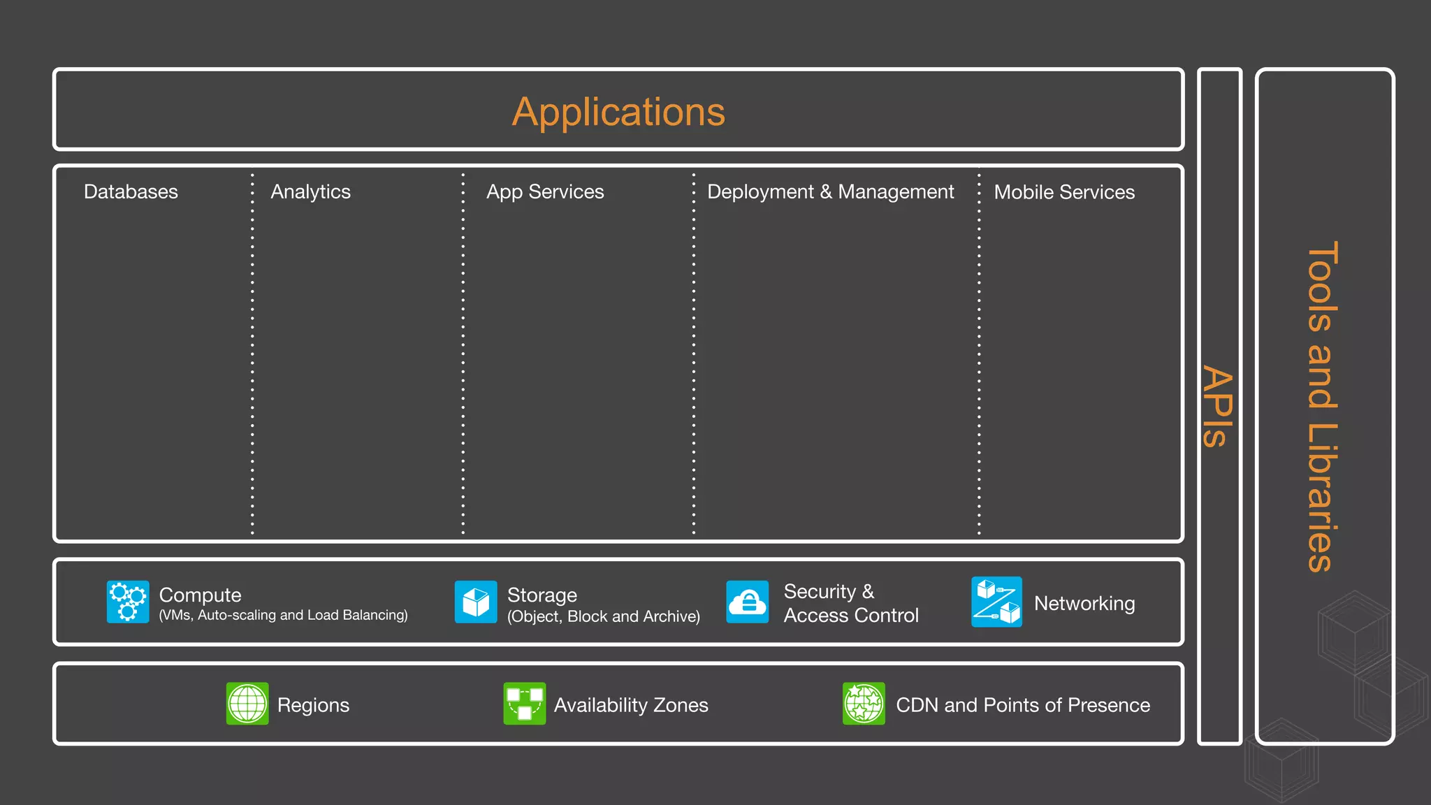 Applications
APIs
ToolsandLibraries
Regions
 Availability Zones
 CDN and Points of Presence
Storage
(Object, Block and Archive)
Networking
Security &
Access Control
Compute
(VMs, Auto-scaling and Load Balancing)
Databases
 Analytics
 App Services
 Deployment & Management
 Mobile Services
 