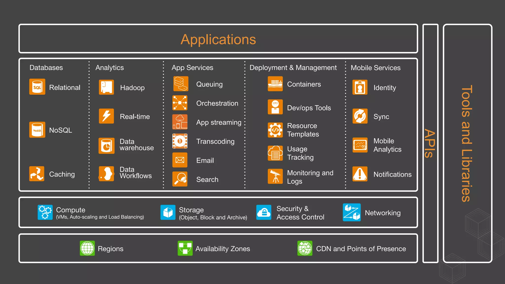 Applications
APIs
ToolsandLibraries
Regions
 Availability Zones
 CDN and Points of Presence
Storage
(Object, Block and Archive)
Networking
Security &
Access Control
Compute
(VMs, Auto-scaling and Load Balancing)
Databases
 Analytics
 App Services
 Deployment & Management
 Mobile Services
Relational
NoSQL
Caching
Hadoop
Real-time
Data
warehouse
Queuing
Orchestration
App streaming
Transcoding
Email
Search
Containers
Dev/ops Tools
Resource
Templates
Identity
Sync
Mobile
Analytics
Notifications
Data
Workflows
Usage
Tracking
Monitoring and
Logs
 