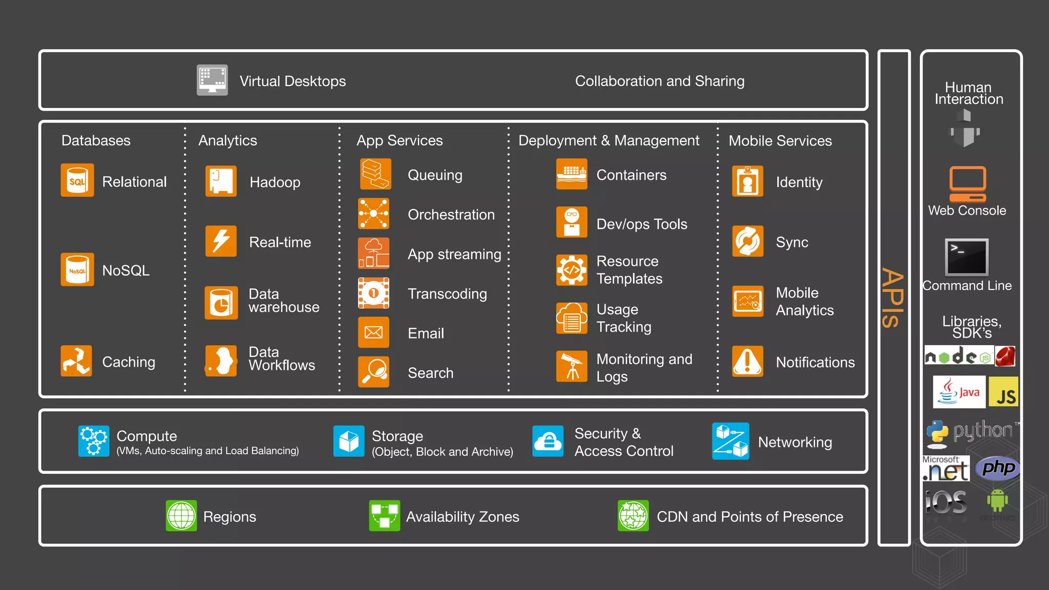 APIs
Regions
 Availability Zones
 CDN and Points of Presence
Storage
(Object, Block and Archive)
Networking
Security &
Access Control
Compute
(VMs, Auto-scaling and Load Balancing)
Databases
 Analytics
 App Services
 Deployment & Management
 Mobile Services
Relational
NoSQL
Caching
Hadoop
Real-time
Data
warehouse
Queuing
Orchestration
App streaming
Transcoding
Email
Search
Containers
Dev/ops Tools
Resource
Templates
Identity
Sync
Mobile
Analytics
Notifications
Data
Workflows
Usage
Tracking
Monitoring and
Logs
Virtual Desktops
 Collaboration and Sharing
Libraries,
SDK’s
Web Console
Human 
Interaction
Command Line
 