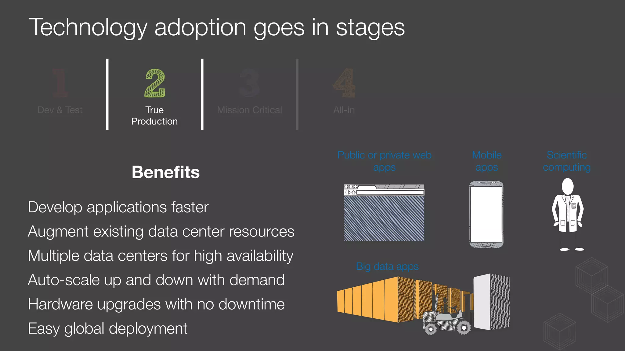 Technology adoption goes in stages
Dev & Test
 True
Production
Mission Critical
 All-in
Develop applications faster
Augment existing data center resources
Multiple data centers for high availability
Auto-scale up and down with demand
Hardware upgrades with no downtime
Easy global deployment
Beneﬁts
Mobile
apps
Scientiﬁc
computing
Public or private web
apps
Big data apps
 