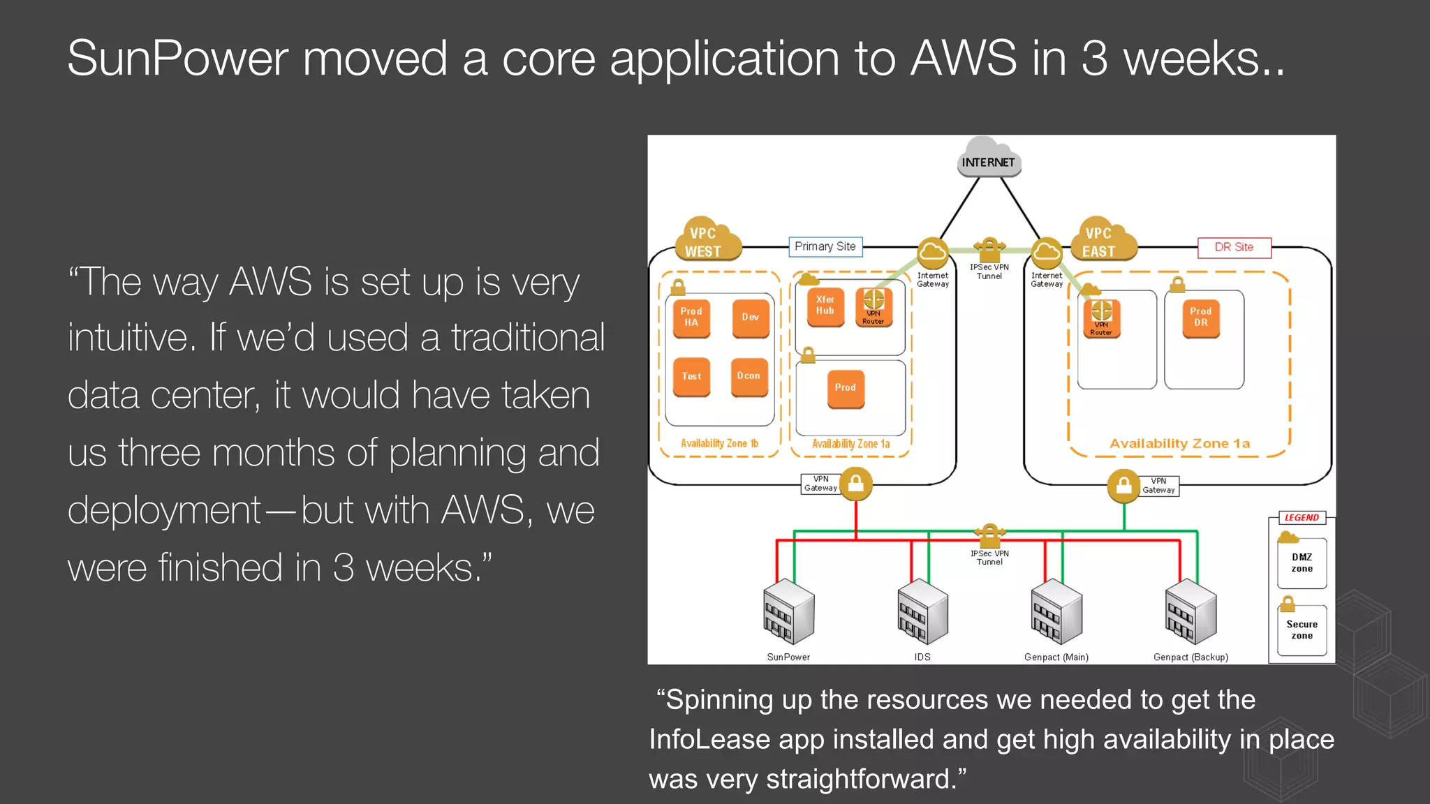 SunPower moved a core application to AWS in 3 weeks..
“The way AWS is set up is very
intuitive. If we’d used a traditional
data center, it would have taken
us three months of planning and
deployment—but with AWS, we
were ﬁnished in 3 weeks.” 
“Spinning up the resources we needed to get the
InfoLease app installed and get high availability in place
was very straightforward.”
 