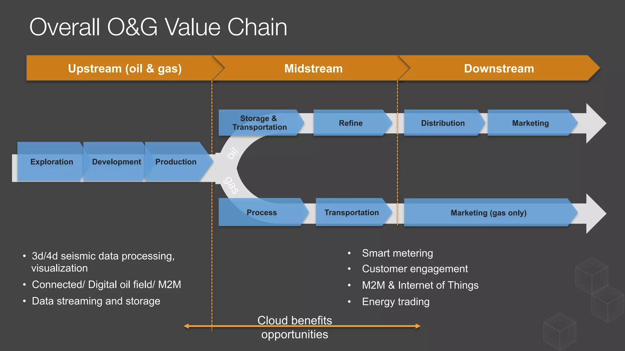 Overall O&G Value Chain
Upstream (oil & gas) Midstream Downstream
Exploration Development Production
Storage &
Transportation
Refine
Process Transportation
Distribution Marketing
Marketing (gas only)
•  3d/4d seismic data processing,
visualization
•  Connected/ Digital oil field/ M2M
•  Data streaming and storage
•  Smart metering
•  Customer engagement
•  M2M & Internet of Things
•  Energy trading
Cloud benefits
opportunities
 