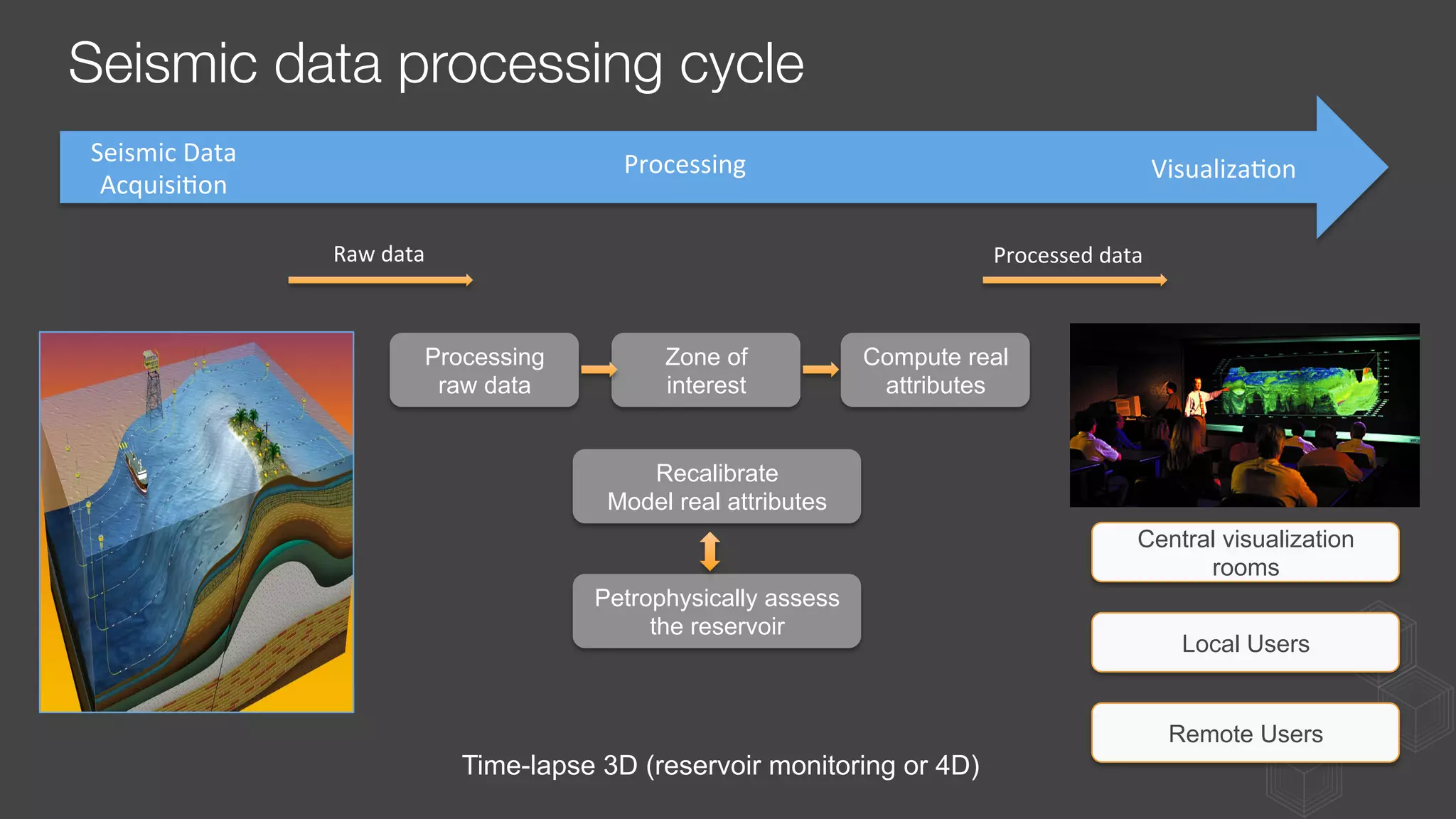 Visualiza)on	
  Processing	
  Seismic	
  Data	
  
Acquisi)on	
  
Processing
raw data
Zone of
interest
Compute real
attributes
Raw	
  data	
  
Remote Users
Local Users
Central visualization
rooms
Processed	
  data	
  
Recalibrate
Model real attributes
Petrophysically assess
the reservoir
Time-lapse 3D (reservoir monitoring or 4D)
Seismic data processing cycle
 