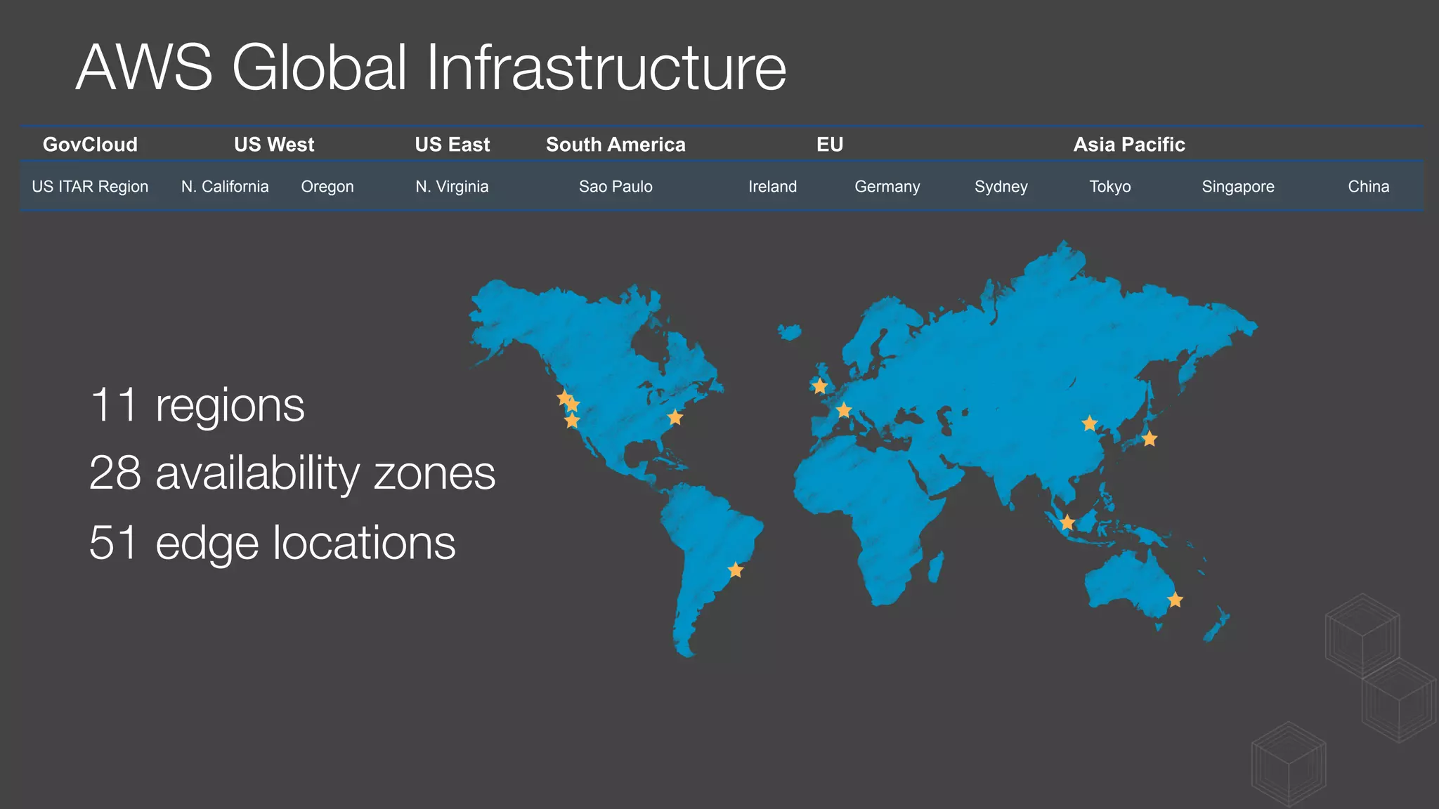AWS Global Infrastructure
GovCloud US West US East South America EU Asia Pacific
US ITAR Region N. California Oregon N. Virginia Sao Paulo Ireland Germany Sydney Tokyo Singapore China
11 regions
28 availability zones
51 edge locations
 
