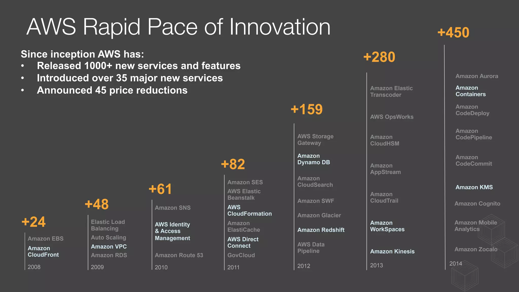 AWS Rapid Pace of Innovation
2009
Amazon RDS
Amazon VPC
Auto Scaling
Elastic Load
Balancing
+48
2010
Amazon SNS
AWS Identity
& Access
Management
Amazon Route 53
+61
2011
Amazon
ElastiCache
Amazon SES
AWS
CloudFormation
AWS Direct
Connect
AWS Elastic
Beanstalk
GovCloud
+82
Amazon
CloudTrail
Amazon
CloudHSM
Amazon
WorkSpaces
Amazon Kinesis
Amazon Elastic
Transcoder
Amazon
AppStream
AWS OpsWorks
+280
2013
Amazon SWF
Amazon Redshift
Amazon Glacier
Amazon
Dynamo DB
Amazon
CloudSearch
AWS Storage
Gateway
AWS Data
Pipeline
+159
2012
Since inception AWS has:
•  Released 1000+ new services and features
•  Introduced over 35 major new services
•  Announced 45 price reductions
2008
+24
Amazon EBS
Amazon
CloudFront
+450
2014
Amazon Cognito
Amazon Zocalo
Amazon Mobile

Analytics
Amazon
Containers
Amazon
CodeDeploy
Amazon
CodePipeline
Amazon KMS
Amazon
CodeCommit
Amazon Aurora
 