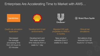Enterprises Are Accelerating Time to Market with AWS…
Credit-risk simulation
application
Development & test
environments
Migrated 500 web
properties to AWS in
5 months
Clinical trial
simulations
Decreased "
the average
processing time
from 23 hours to
20 minutes
Development and
test seats access
time reduces from a
week to 1 day
New product
websites from 2
weeks to 2 days
Simulations time
reduced from 60
hours to 1.2 hours
 
