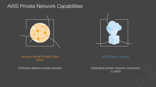 AWS Private Network Capabilities
Amazon Virtual Private Cloud
(VPC)
AWS Direct Connect
Software-deﬁned private network
 Dedicated private network connection
to AWS
 