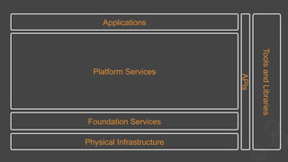 Physical Infrastructure
Foundation Services
Platform Services
Applications
APIs
ToolsandLibraries
 
