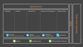 Applications
APIs
ToolsandLibraries
Regions
 Availability Zones
 CDN and Points of Presence
Storage
(Object, Block and Archive)
Networking
Security &
Access Control
Compute
(VMs, Auto-scaling and Load Balancing)
Databases
 Analytics
 App Services
 Deployment & Management
 Mobile Services
 