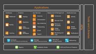 Applications
APIs
ToolsandLibraries
Regions
 Availability Zones
 CDN and Points of Presence
Storage
(Object, Block and Archive)
Networking
Security &
Access Control
Compute
(VMs, Auto-scaling and Load Balancing)
Databases
 Analytics
 App Services
 Deployment & Management
 Mobile Services
Relational
NoSQL
Caching
Hadoop
Real-time
Data
warehouse
Queuing
Orchestration
App streaming
Transcoding
Email
Search
Containers
Dev/ops Tools
Resource
Templates
Identity
Sync
Mobile
Analytics
Notifications
Data
Workflows
Usage
Tracking
Monitoring and
Logs
 