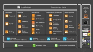 APIs
Regions
 Availability Zones
 CDN and Points of Presence
Storage
(Object, Block and Archive)
Networking
Security &
Access Control
Compute
(VMs, Auto-scaling and Load Balancing)
Databases
 Analytics
 App Services
 Deployment & Management
 Mobile Services
Relational
NoSQL
Caching
Hadoop
Real-time
Data
warehouse
Queuing
Orchestration
App streaming
Transcoding
Email
Search
Containers
Dev/ops Tools
Resource
Templates
Identity
Sync
Mobile
Analytics
Notifications
Data
Workflows
Usage
Tracking
Monitoring and
Logs
Virtual Desktops
 Collaboration and Sharing
Libraries,
SDK’s
Web Console
Human 
Interaction
Command Line
 