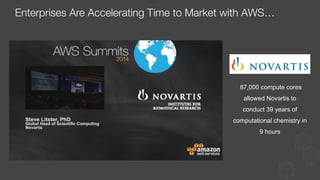 Enterprises Are Accelerating Time to Market with AWS…
87,000 compute cores
allowed Novartis to
conduct 39 years of
computational chemistry in
9 hours
 