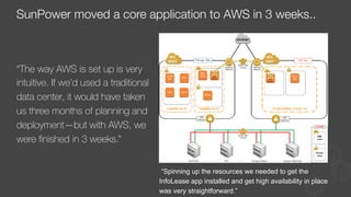 SunPower moved a core application to AWS in 3 weeks..
“The way AWS is set up is very
intuitive. If we’d used a traditional
data center, it would have taken
us three months of planning and
deployment—but with AWS, we
were ﬁnished in 3 weeks.” 
“Spinning up the resources we needed to get the
InfoLease app installed and get high availability in place
was very straightforward.”
 