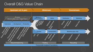 Overall O&G Value Chain
Upstream (oil & gas) Midstream Downstream
Exploration Development Production
Corporate support functions
Storage &
Transportation
Refine
Process Transportation
On-shore
Off-shore (Deep water, Shallow Water )
Trading
Distribution Marketing
Marketing (gas only)
Decommissioning Recycling
 