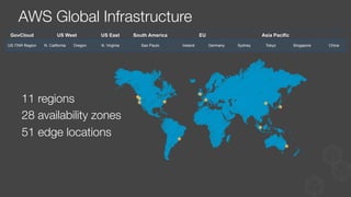 AWS Global Infrastructure
GovCloud US West US East South America EU Asia Pacific
US ITAR Region N. California Oregon N. Virginia Sao Paulo Ireland Germany Sydney Tokyo Singapore China
11 regions
28 availability zones
51 edge locations
 
