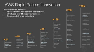 AWS Rapid Pace of Innovation
2009
Amazon RDS
Amazon VPC
Auto Scaling
Elastic Load
Balancing
+48
2010
Amazon SNS
AWS Identity
& Access
Management
Amazon Route 53
+61
2011
Amazon
ElastiCache
Amazon SES
AWS
CloudFormation
AWS Direct
Connect
AWS Elastic
Beanstalk
GovCloud
+82
Amazon
CloudTrail
Amazon
CloudHSM
Amazon
WorkSpaces
Amazon Kinesis
Amazon Elastic
Transcoder
Amazon
AppStream
AWS OpsWorks
+280
2013
Amazon SWF
Amazon Redshift
Amazon Glacier
Amazon
Dynamo DB
Amazon
CloudSearch
AWS Storage
Gateway
AWS Data
Pipeline
+159
2012
Since inception AWS has:
•  Released 1000+ new services and features
•  Introduced over 35 major new services
•  Announced 45 price reductions
2008
+24
Amazon EBS
Amazon
CloudFront
+450
2014
Amazon Cognito
Amazon Zocalo
Amazon Mobile

Analytics
Amazon
Containers
Amazon
CodeDeploy
Amazon
CodePipeline
Amazon KMS
Amazon
CodeCommit
Amazon Aurora
 