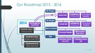 Our Roadmap 2015 - 2016
Cheetah Solver
(multi-core CPU)
2D Plugins
Autodesk
Inventor
SolidWorks
of Dassault
AutoCAD
3D Plugins
Autodesk
Inventor
SolidWorks
of Dassault
AutoCAD
Niche market
Concept Design
Mechanism
Simulation
B2B
Cheetah Solver
CAD API
Cheetah Solver
API
2D Plugin for
AutoCAD
Cheetah Solver
(many-core GPU)
Cheetah Solver
(cloud service)
11 of 12
 