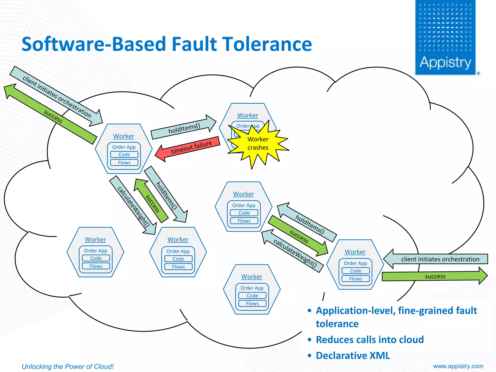 Cloud Application Platforms – Reality & Promise