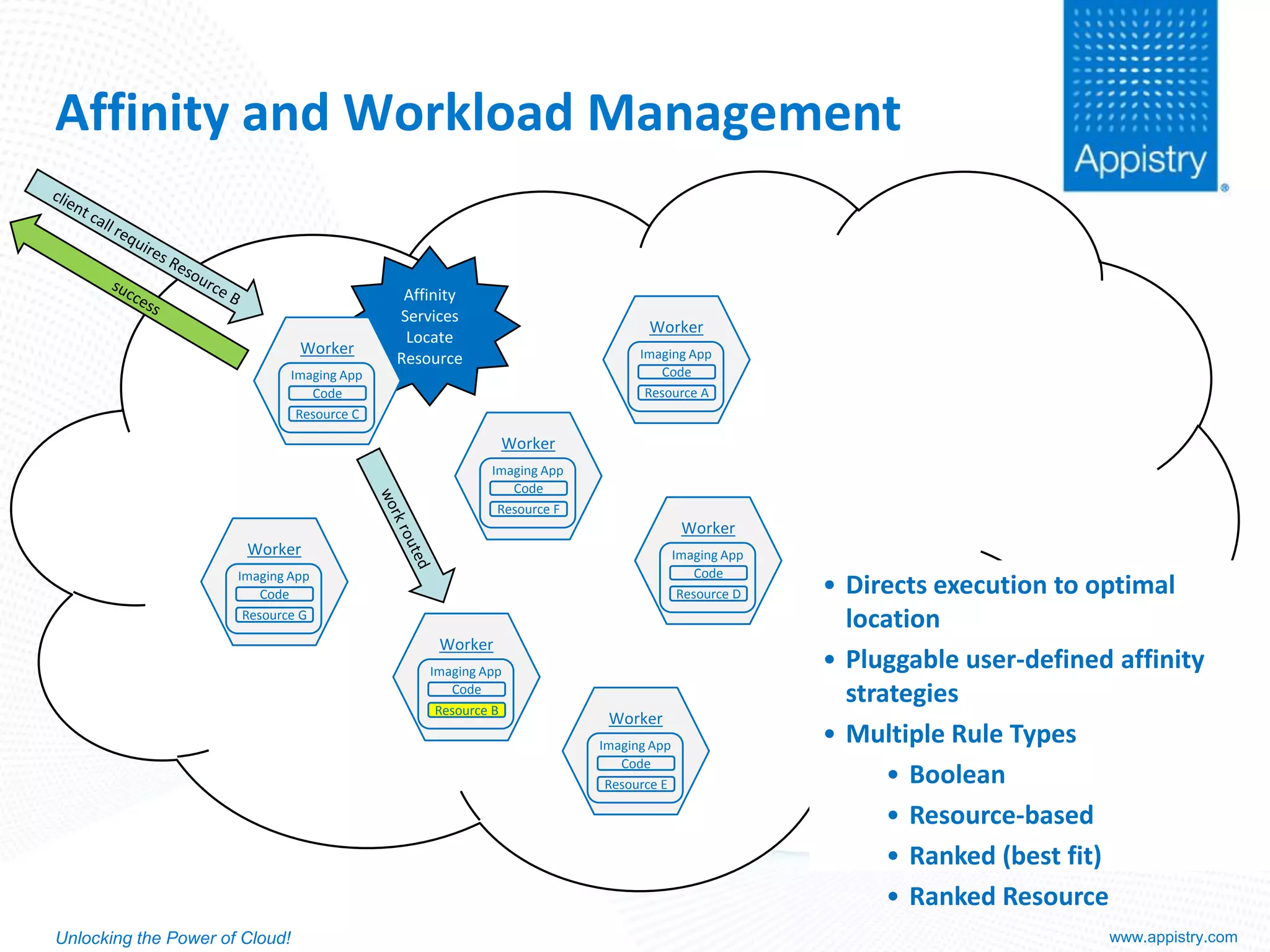 Cloud Application Platforms – Reality & Promise