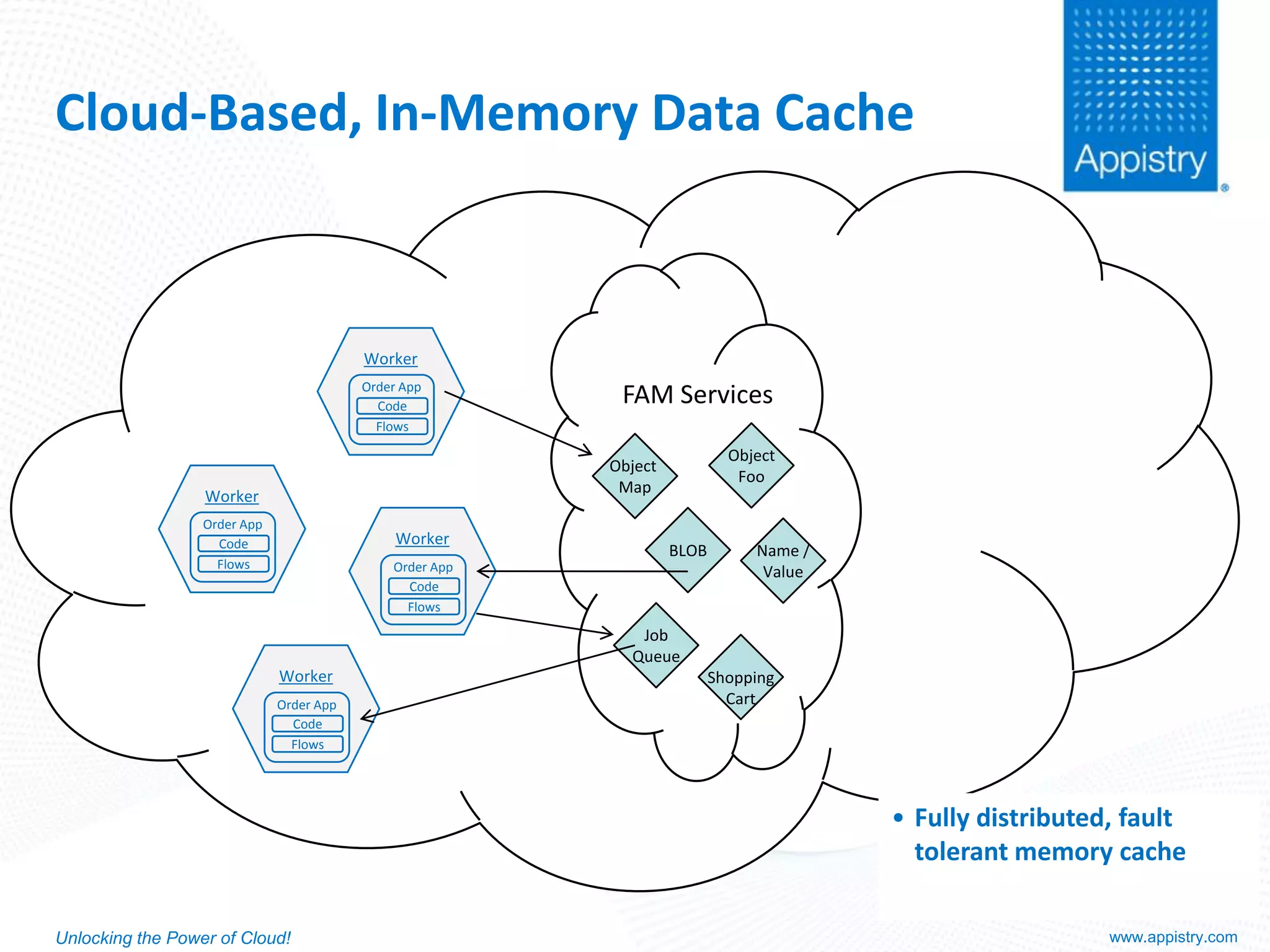 Cloud Application Platforms – Reality & Promise