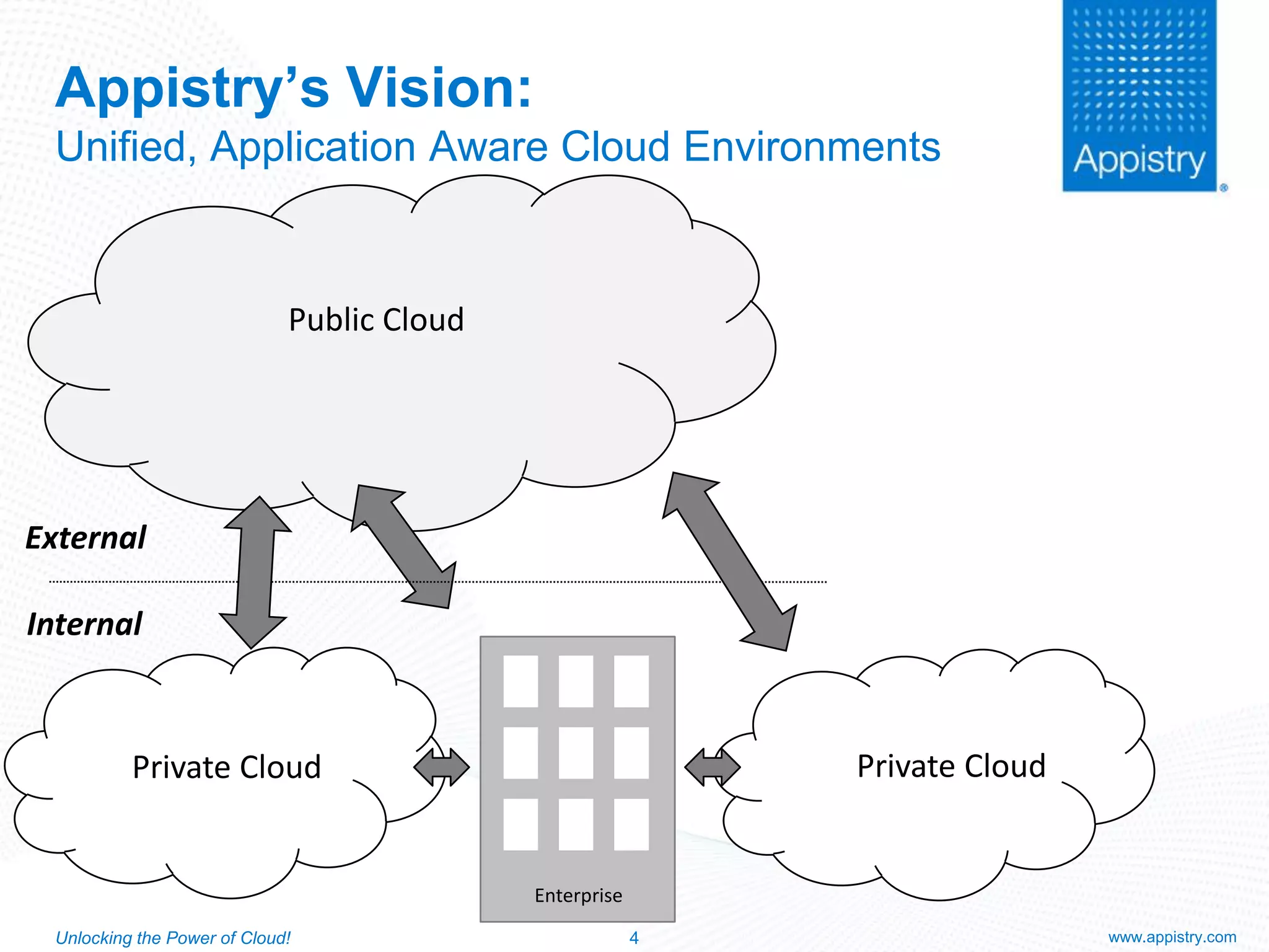 Cloud Application Platforms – Reality & Promise