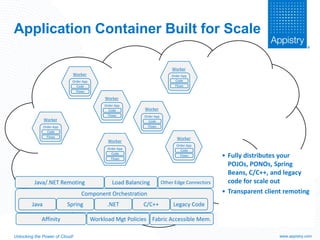 Cloud Application Platforms – Reality & Promise