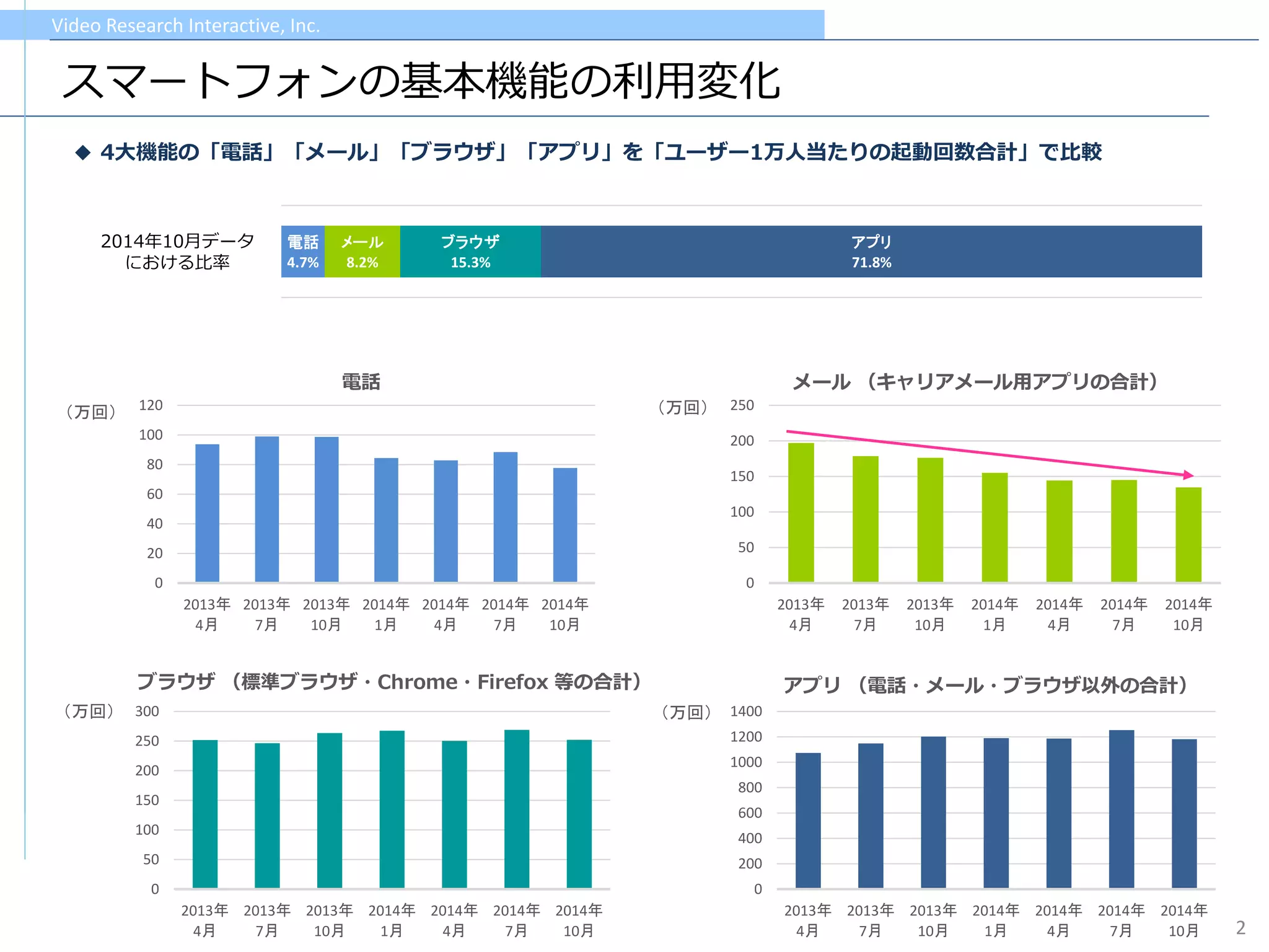 Video Research Interactive, Inc. 
スマートフォンの基本機能の利用変化 
2 
◆4大機能の「電話」「メール」「ブラウザ」「アプリ」を「ユーザー1万人当たりの起動回数合計」で比較 
0 
20 
40 
60 
80 
100 
120 
2013年 4月 
2013年 7月 
2013年 10月 
2014年 1月 
2014年 4月 
2014年 7月 
2014年 10月 
（万回） 
0 
50 
100 
150 
200 
250 
300 
2013年 4月 
2013年 7月 
2013年 10月 
2014年 1月 
2014年 4月 
2014年 7月 
2014年 10月 
（万回） 
0 
200 
400 
600 
800 
1000 
1200 
1400 
2013年 4月 
2013年 7月 
2013年 10月 
2014年 1月 
2014年 4月 
2014年 7月 
2014年 10月 
（万回） 
アプリ（電話・メール・ブラウザ以外の合計） 
ブラウザ（標準ブラウザ・Chrome・Firefox 等の合計） 
0 
50 
100 
150 
200 
250 
2013年 4月 
2013年 7月 
2013年 10月 
2014年 1月 
2014年 4月 
2014年 7月 
2014年 10月 
（万回） 
電話 
メール（キャリアメール用アプリの合計） 
電話 4.7% 
メール 8.2% 
ブラウザ 15.3% 
アプリ 71.8% 
2014年10月データ 
における比率  