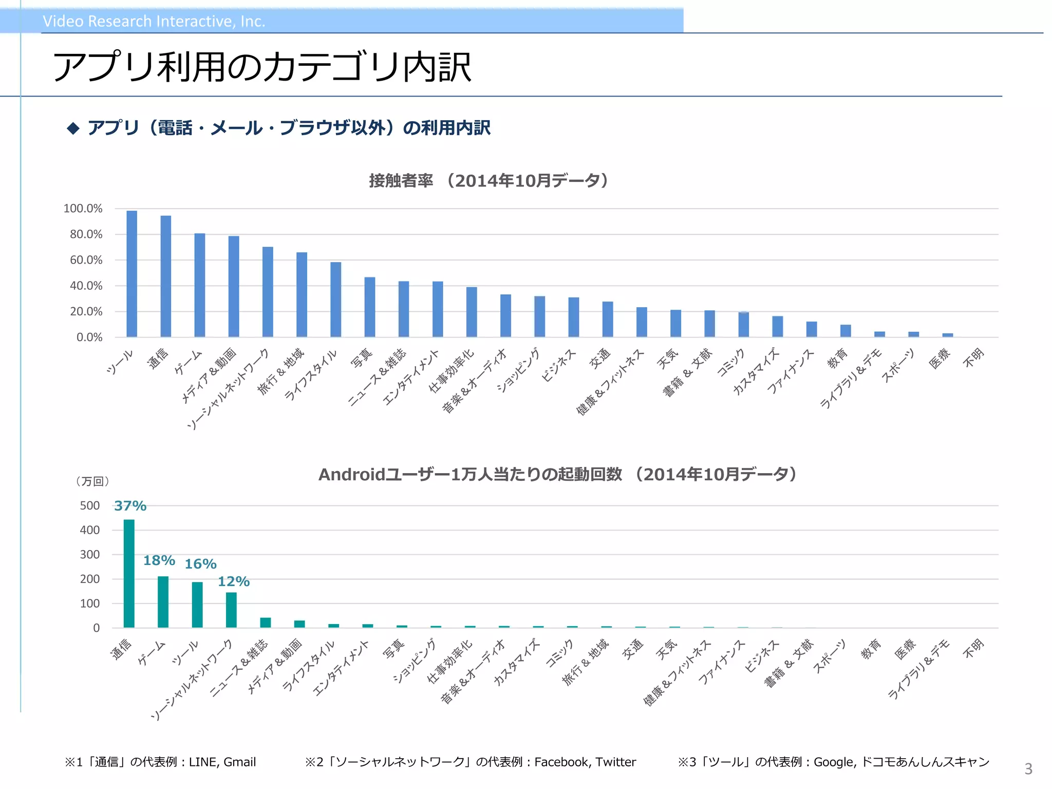 Video Research Interactive, Inc. 
アプリ利用のカテゴリ内訳 
3 
0 
100 
200 
300 
400 
500 
（万回） 
0.0% 
20.0% 
40.0% 
60.0% 
80.0% 
100.0% 
◆アプリ（電話・メール・ブラウザ以外）の利用内訳 
※1「通信」の代表例：LINE, Gmail 
※2「ソーシャルネットワーク」の代表例：Facebook, Twitter 
※3「ツール」の代表例：Google, ドコモあんしんスキャン 
接触者率（2014年10月データ） 
Androidユーザー1万人当たりの起動回数（2014年10月データ） 
37% 
18% 
16% 
12%  