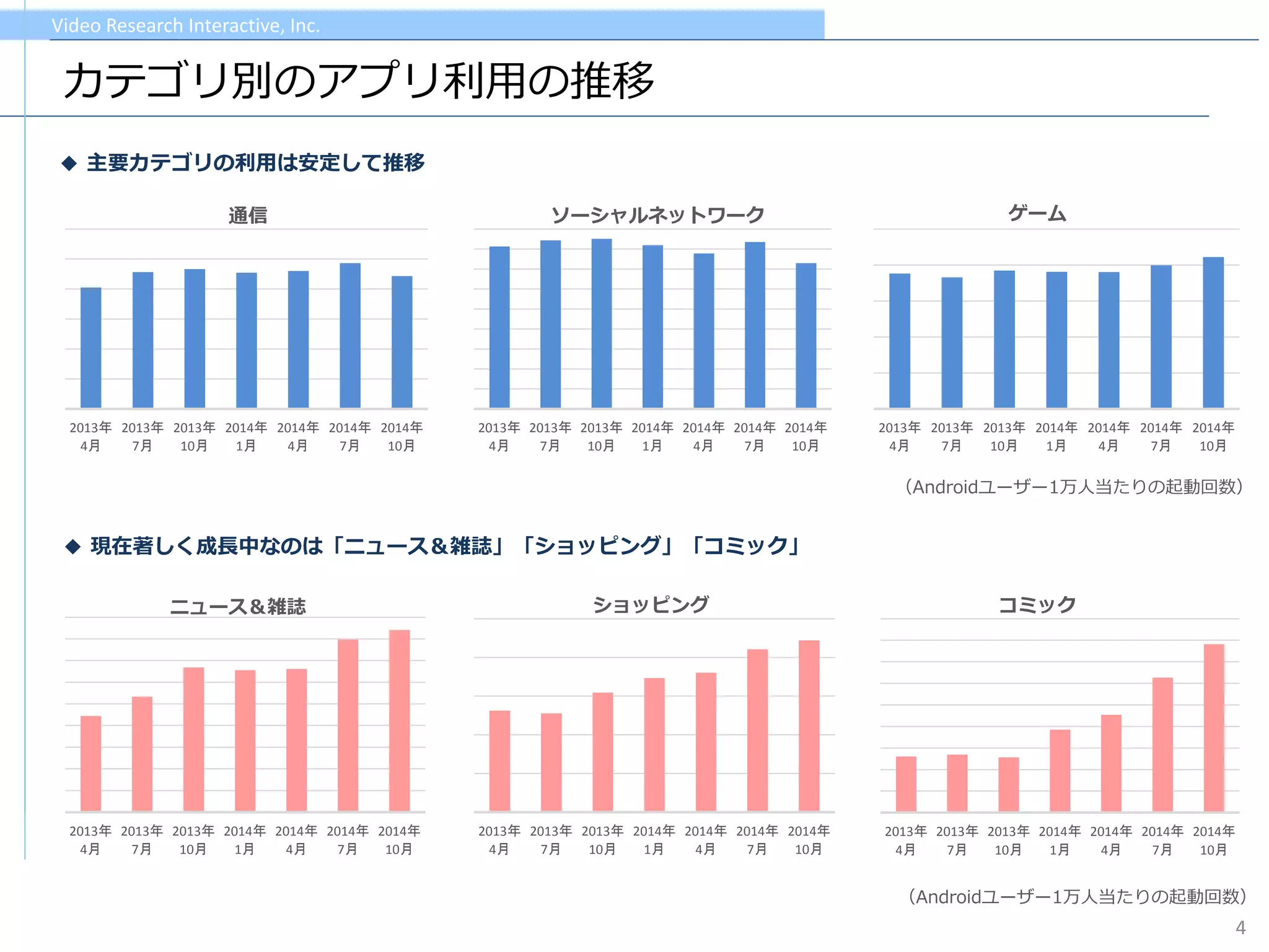 Video Research Interactive, Inc. 
カテゴリ別のアプリ利用の推移 
4 
◆主要カテゴリの利用は安定して推移 
◆現在著しく成長中なのは「ニュース＆雑誌」「ショッピング」「コミック」 
2013年 4月 
2013年 7月 
2013年 10月 
2014年 1月 
2014年 4月 
2014年 7月 
2014年 10月 
2013年 4月 
2013年 7月 
2013年 10月 
2014年 1月 
2014年 4月 
2014年 7月 
2014年 10月 
2013年 4月 
2013年 7月 
2013年 10月 
2014年 1月 
2014年 4月 
2014年 7月 
2014年 10月 
2013年 4月 
2013年 7月 
2013年 10月 
2014年 1月 
2014年 4月 
2014年 7月 
2014年 10月 
2013年 4月 
2013年 7月 
2013年 10月 
2014年 1月 
2014年 4月 
2014年 7月 
2014年 10月 
2013年 4月 
2013年 7月 
2013年 10月 
2014年 1月 
2014年 4月 
2014年 7月 
2014年 10月 
ニュース＆雑誌 
ショッピング 
コミック 
通信 
ソーシャルネットワーク 
ゲーム 
（Androidユーザー1万人当たりの起動回数） 
（Androidユーザー1万人当たりの起動回数） 