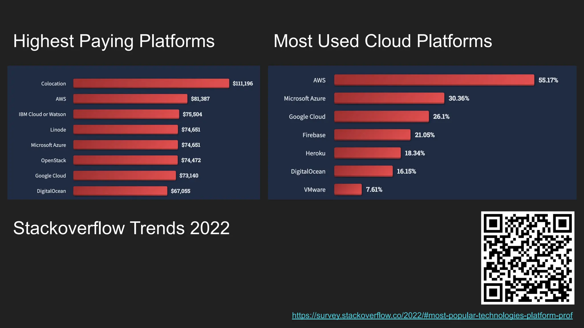 Highest Paying Platforms Most Used Cloud Platforms
https://survey.stackoverflow.co/2022/#most-popular-technologies-platform-prof
Stackoverflow Trends 2022
 