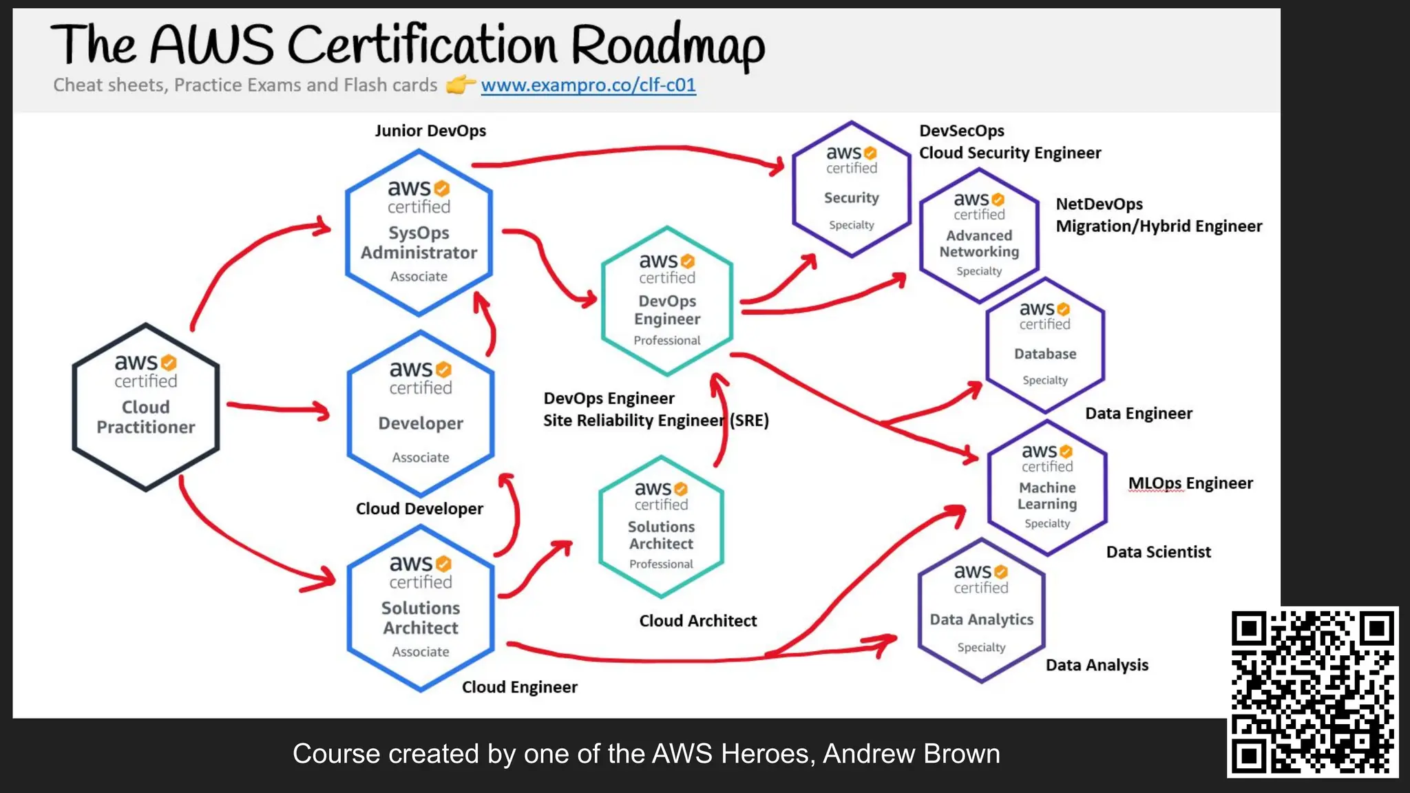 Course created by one of the AWS Heroes, Andrew Brown
 