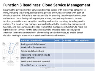 Function 3 Readiness: Cloud Service Management
Ensuring the development of service and service classes with the service consumer in
mind, including the pricing, service levels, policies and rules associated with each of
the cloud services. This role is also responsible for ensuring that the service consumer
understands the ordering and request procedures, support requirements, service
versions, escalations and exception handling, and service reporting, including service
metrics. The cloud service manager works closely with the relationship management
function, and the sourcing and vendor relationship management function, to make the
right choice of services for the service consumers. This role needs to show good
attention to the ROI and total cost of ownership of cloud services, to ensure better
decision making in areas such as service retirement and renewal.
Areas of coordination GAP Current Skill Readiness
Package and definition of
services for the consumer
Pricing and charge back
Processing for departments to
order services
Service retirement or renewal
Cloud TCO and scorecards
by Giuseppe Mascarella
 