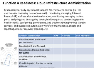 Function 4 Readiness: Cloud Infrastructure Administration
Responsible for daily operational support for end-to-end service (i.e. the
user-to-user traversing time of an email), monitoring managing Internet
Protocol (IP) address allocation/deallocation; monitoring managing routers
ports, assigning and deassigning server/mailbox quotas; conducting system
health checks; configuring, provisioning, and troubleshooting various storage
services; and overseeing automation workflow maintenance, checks and
reporting, disaster recovery planning, etc.
Areas of coordination GAP Current Skill Readiness
Coordination of end-to-end
performances
Monitoring IP and Network
Managing and forecasting needs
for quotas
Automation of maintenance
workload
Cloud integrated disaster recovery
planning
by Giuseppe Mascarella
 