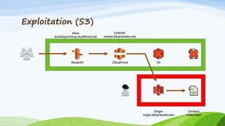 Exploitation (S3)
CNAME:
cname.lab.prevade.com
Alias:
d22kkcjurirtnq.cloudfront.net.
Origin
origin.lab.prevade.com
S3CloudFrontRoute53
Content
index.html
 