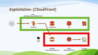 Exploitation (CloudFront)
CNAME:
cname.lab.prevade.com
Alias:
d22kkcjurirtnq.cloudfront.net.
Origin
origin.lab.prevade
S3CloudFrontRoute53
Content
index.html
 