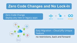 Zero Code Changes and No Lock-In
Zero Code Change
deploy any new or legacy apps
Easy Migration – Cloud Jiffy Unique
Feature
no restrictions, back and forward
 